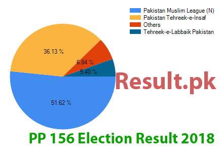 PP-156 election result 2018 Election result 2018 PP-156