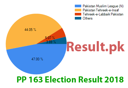 PP-163 election result 2024 Election result 2024 PP-163