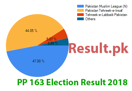 Election result 2018 PP-163