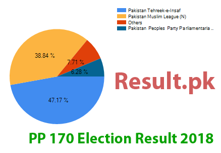 PP-170 election result 2024 Election result 2024 PP-170