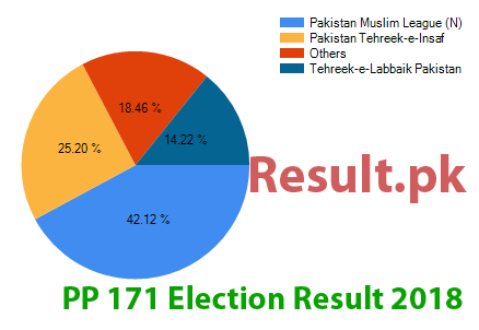 PP-171 election result 2024 Election result 2024 PP-171