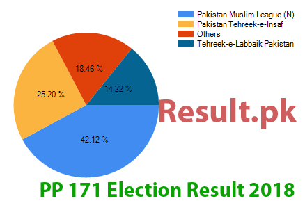 Election result 2018 PP-171