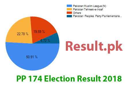 PP-174 election result 2024 Election result 2024 PP-174