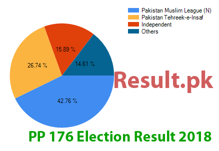 PP-176 election result 2018 Election result 2018 PP-176