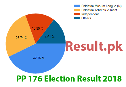 Election result 2018 PP-176