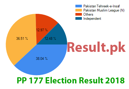 PP-177 election result 2018 Election result 2018 PP-177