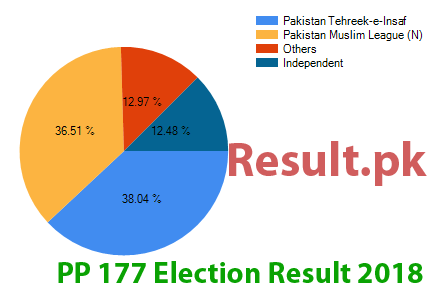 Election result 2018 PP-177