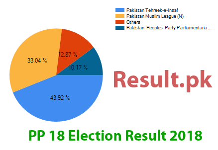 PP-18 election result 2024 Election result 2024 PP-18
