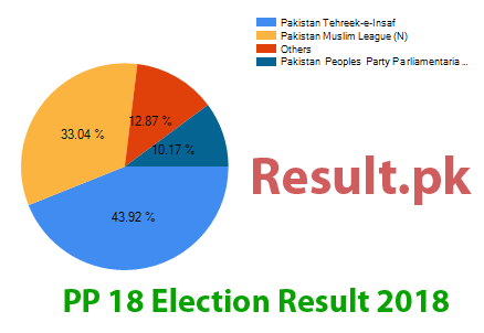 Election result 2018 PP-18