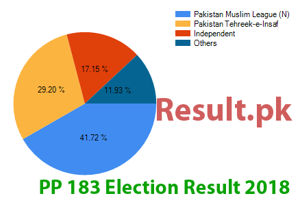 Election result 2018 PP-183