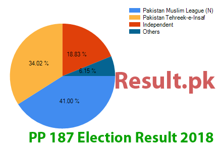 PP-187 election result 2024 Election result 2024 PP-187