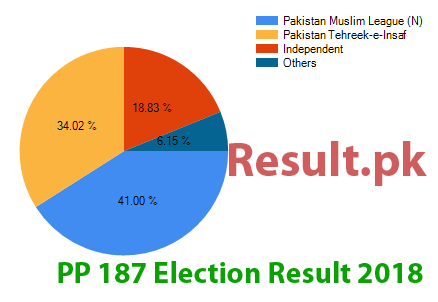 Election result 2018 PP-187