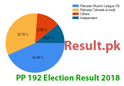 PP-192 election result 2024 Election result 2024 PP-192
