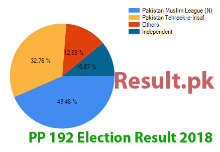 Election result 2018 PP-192