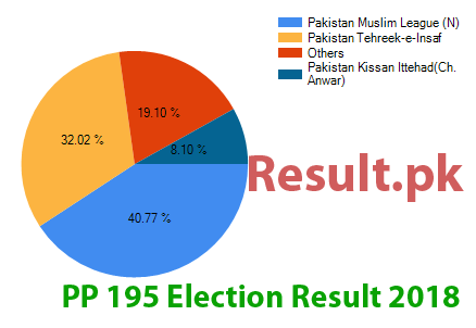 PP-195 election result 2024 Election result 2024 PP-195