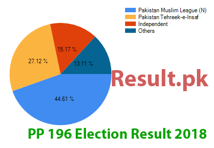 PP-196 election result 2024 Election result 2024 PP-196
