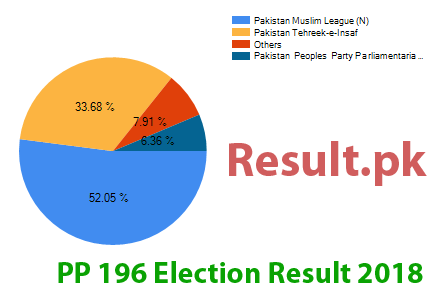 PP-197 election result 2024 Election result 2024 PP-197
