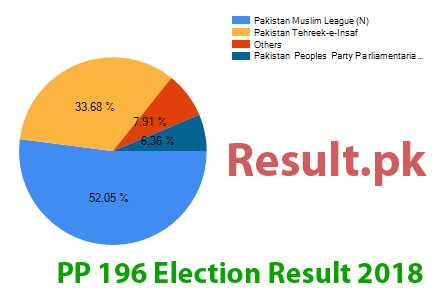 Election result 2018 PP-197