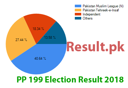 PP-199 election result 2024 Election result 2024 PP-199