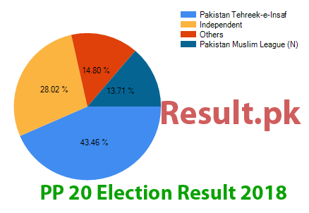 Election result 2018 PP-20