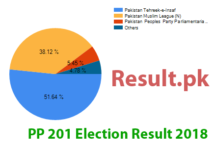 Election result 2024 PP-201