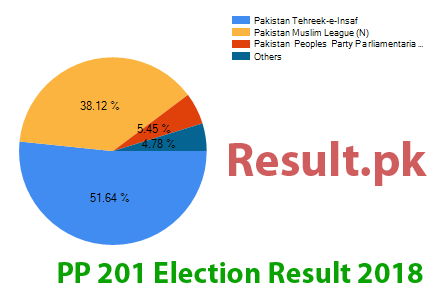 Election result 2018 PP-201