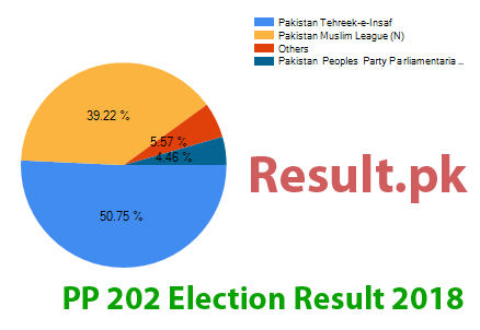 PP-202 election result 2024 Election result 2024 PP-202