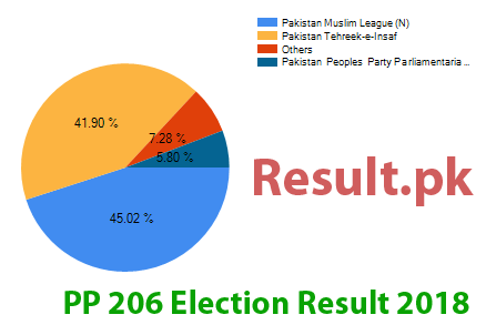PP-206 election result 2018 Election result 2018 PP-206