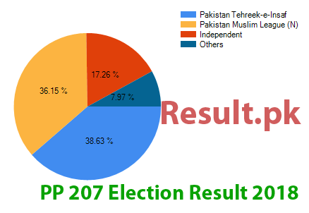 PP-207 election result 2024 Election result 2024 PP-207