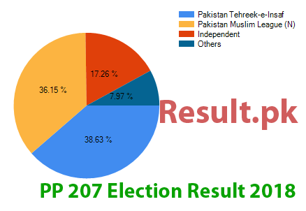 Election result 2018 PP-207