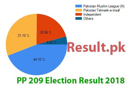 PP-209 election result 2024 Election result 2024 PP-209