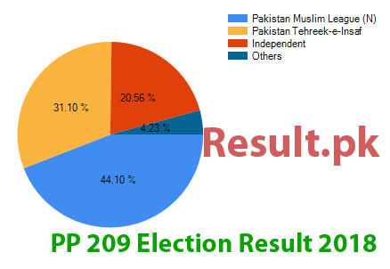 Election result 2018 PP-209