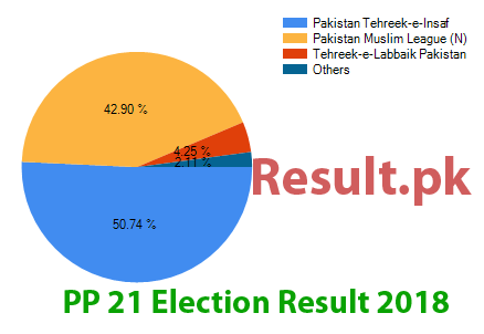 PP-21 election result 2024 Election result 2024 PP-21