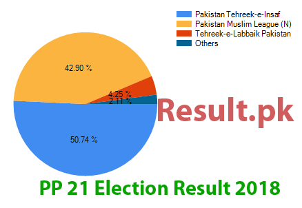 Election result 2018 PP-21