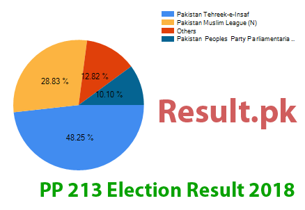 PP-213 election result 2024 Election result 2024 PP-213