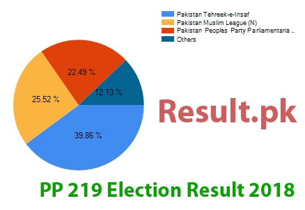 PP-219 election result 2024 Election result 2024 PP-219