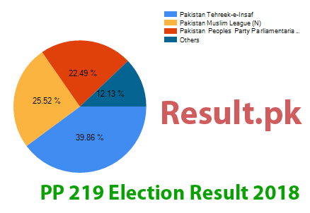 Election result 2018 PP-219