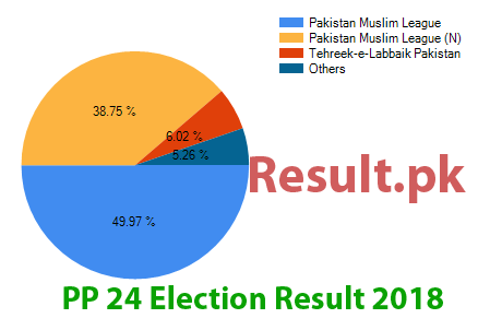 Election result 2018 PP-24