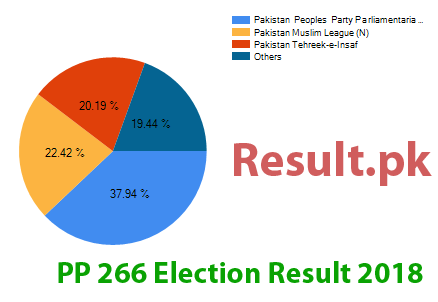 Election result 2018 PP-266