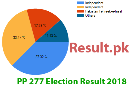 PP-277 election result 2024 Election result 2024 PP-277