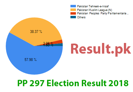 Election result 2018 PP-297