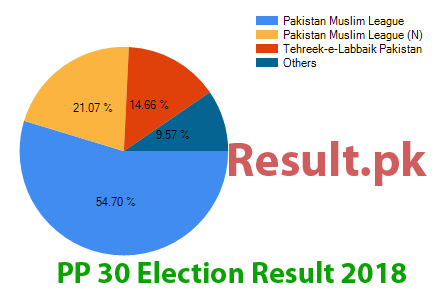 Election result 2024 PP-30