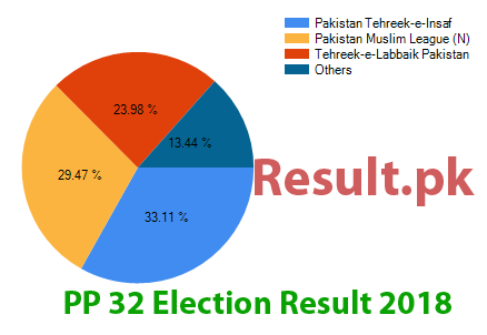 PP-32 election result 2024 Election result 2024 PP-32