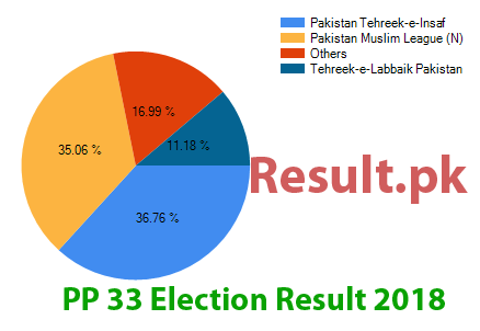 PP-33 election result 2024 Election result 2024 PP-33