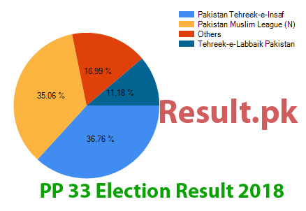 Election result 2018 PP-33