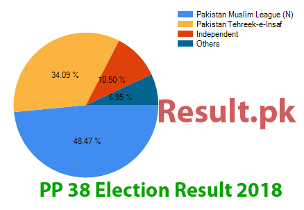 Election result 2018 PP-38