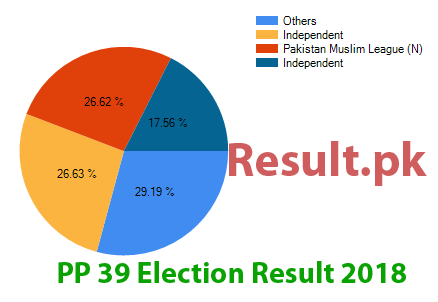 PP-39 election result 2024 Election result 2024 PP-39