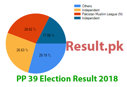 Election result 2018 PP-39