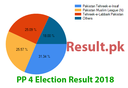 Election result 2018 PP-4