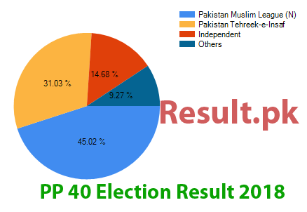 Election result 2024 PP-40